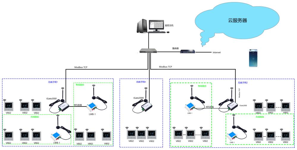 lora無(wú)線(xiàn)溫控器組網(wǎng)拓?fù)鋱D